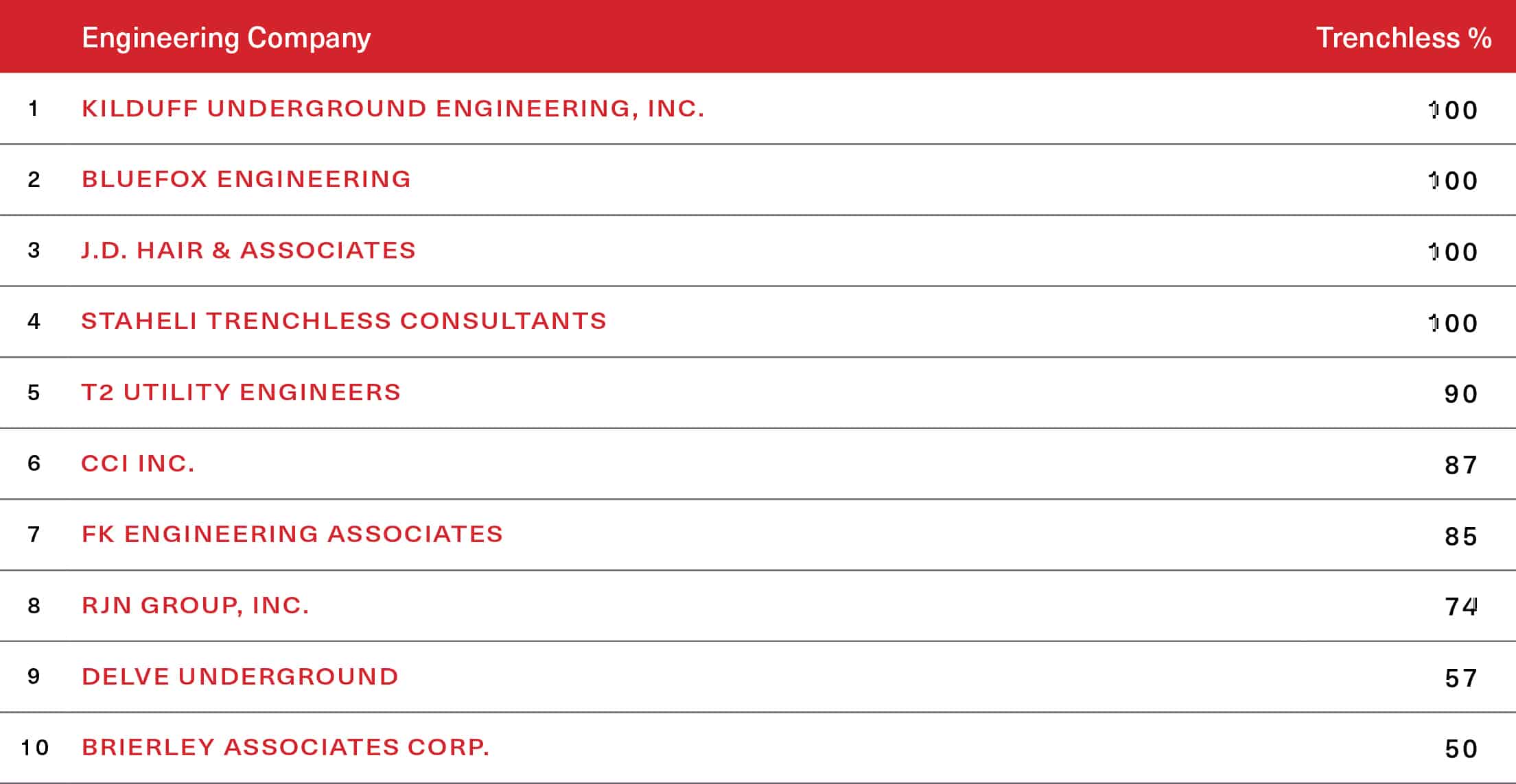 Table of the e 2025 Trenchless Top 10 by trenchless percent list